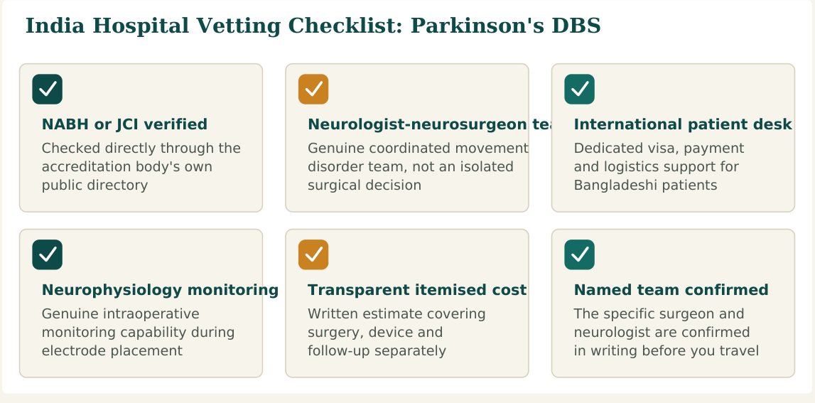 Figure 3 — Six factors worth verifying about any hospital before confirming your Parkinson's DBS booking in India