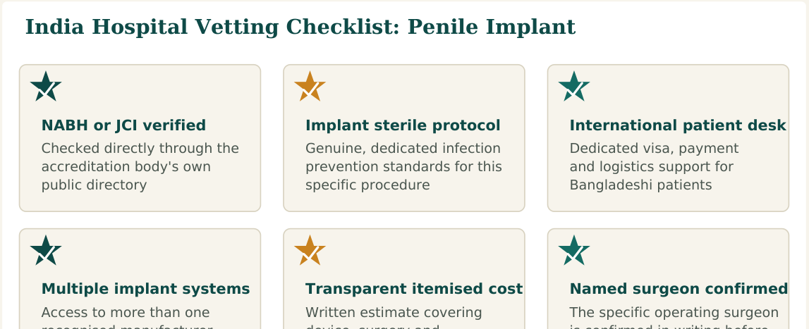 Figure 3 — Six factors worth verifying about any hospital before confirming your penile implant surgery booking in India