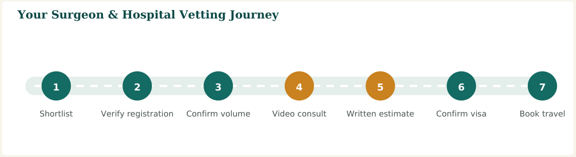 Figure 2 — A seven-step vetting process. Steps 2 and 3 are the ones patients most often skip — and the ones that matter most