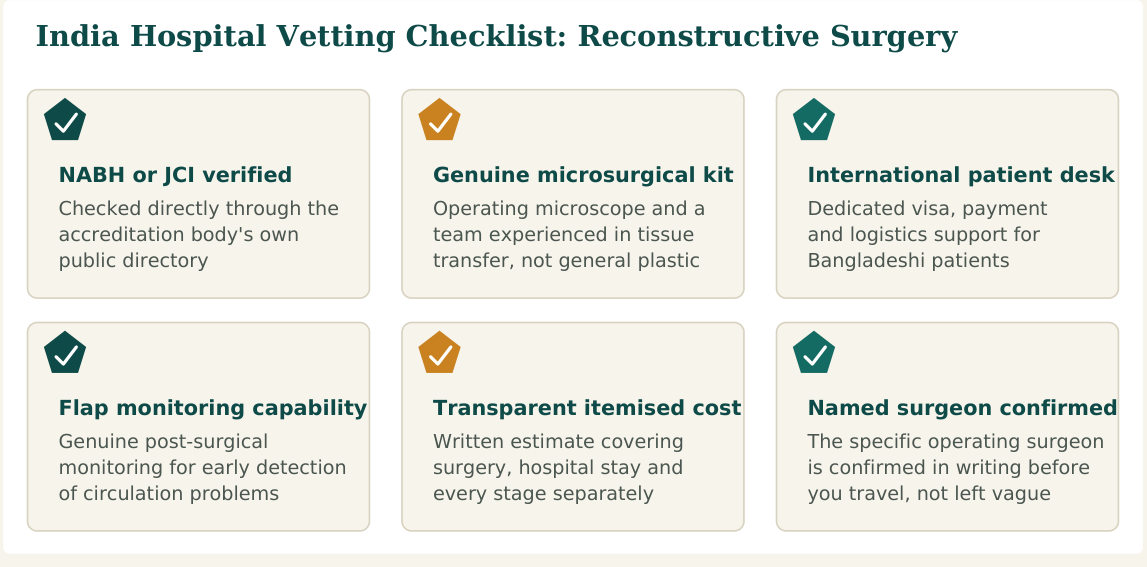 Figure 3 — Six factors worth verifying about any hospital before confirming your plastic and reconstructive surgery booking in India