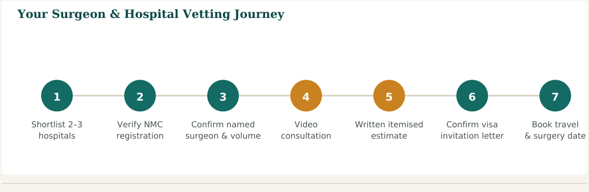 Figure 2 — A seven-step vetting process. Steps 2 and 3 are the ones patients most often skip — and the ones that matter most