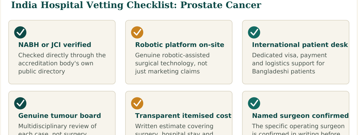 Figure 3 — Six factors worth verifying about any hospital before confirming your prostate cancer treatment booking in India