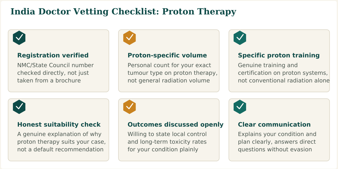 Figure 1 — Six factors worth verifying about any proton therapy doctor before you commit, whether you find them independently or through a facilitation service