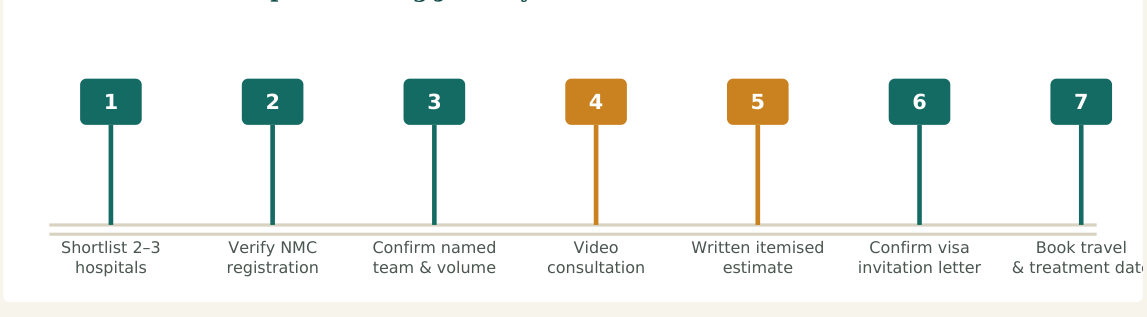 Figure 2 — A seven-step vetting process. Steps 2 and 3 are the ones patients most often skip — and the ones that matter most
