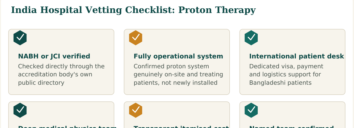 Figure 3 — Six factors worth verifying about any hospital before confirming your proton therapy booking in India
