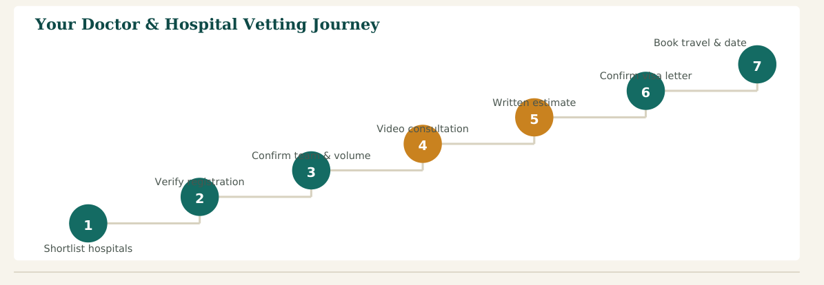 Figure 2 — A seven-step vetting process. Steps 2 and 3 are the ones patients most often skip — and the ones that matter most