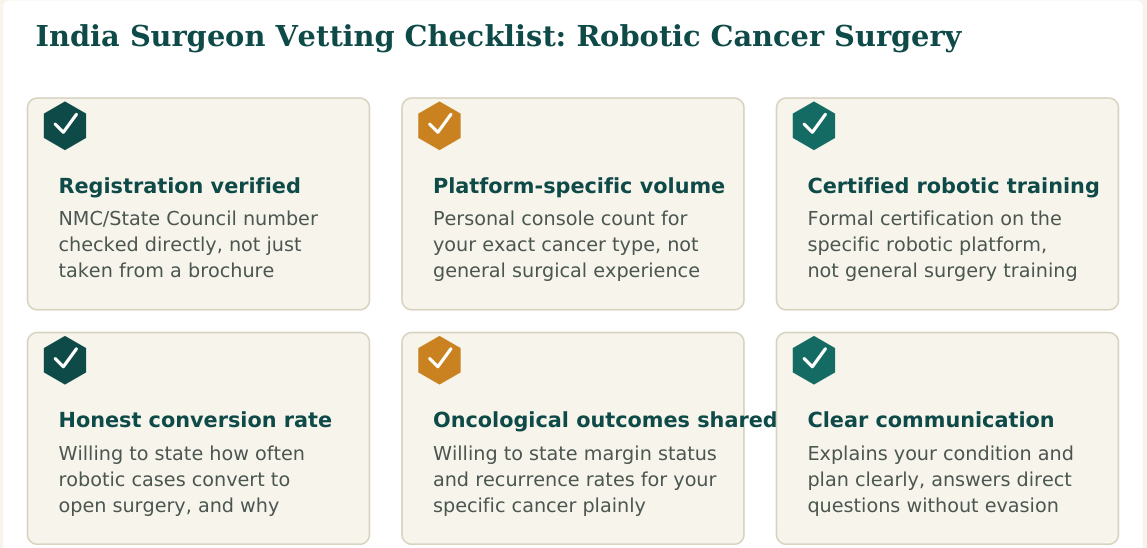 Figure 1 — Six factors worth verifying about any robotic cancer surgeon before you commit, whether you find them independently or through a facilitation service