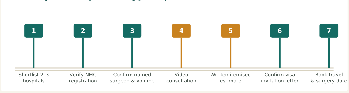 Figure 2 — A seven-step vetting process. Steps 2 and 3 are the ones patients most often skip — and the ones that matter most