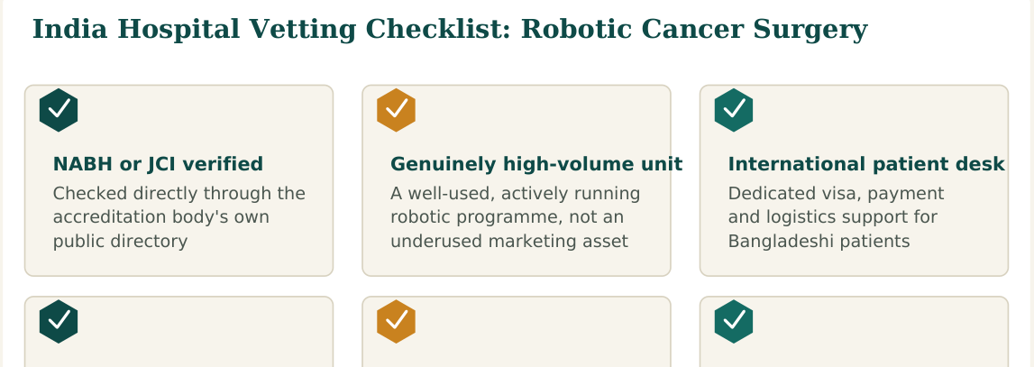 Figure 3 — Six factors worth verifying about any hospital before confirming your robotic cancer surgery booking in India