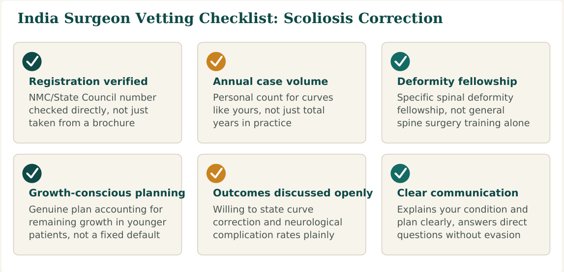 Figure 1 — Six factors worth verifying about any scoliosis surgeon before you commit, whether you find them independently or through a facilitation service
