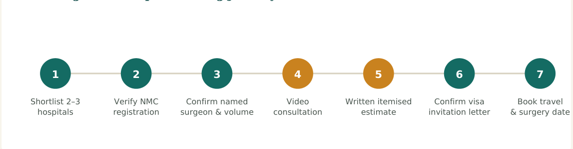Figure 2 — A seven-step vetting process. Steps 2 and 3 are the ones patients most often skip — and the ones that matter most