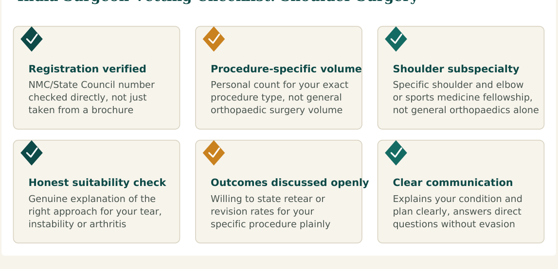Figure 1 — Six factors worth verifying about any shoulder surgeon before you commit, whether you find them independently or through a facilitation service