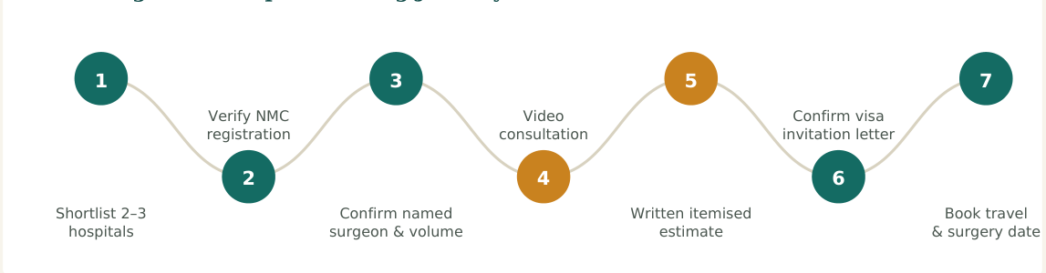 Figure 2 — A seven-step vetting process. Steps 2 and 3 are the ones patients most often skip — and the ones that matter most