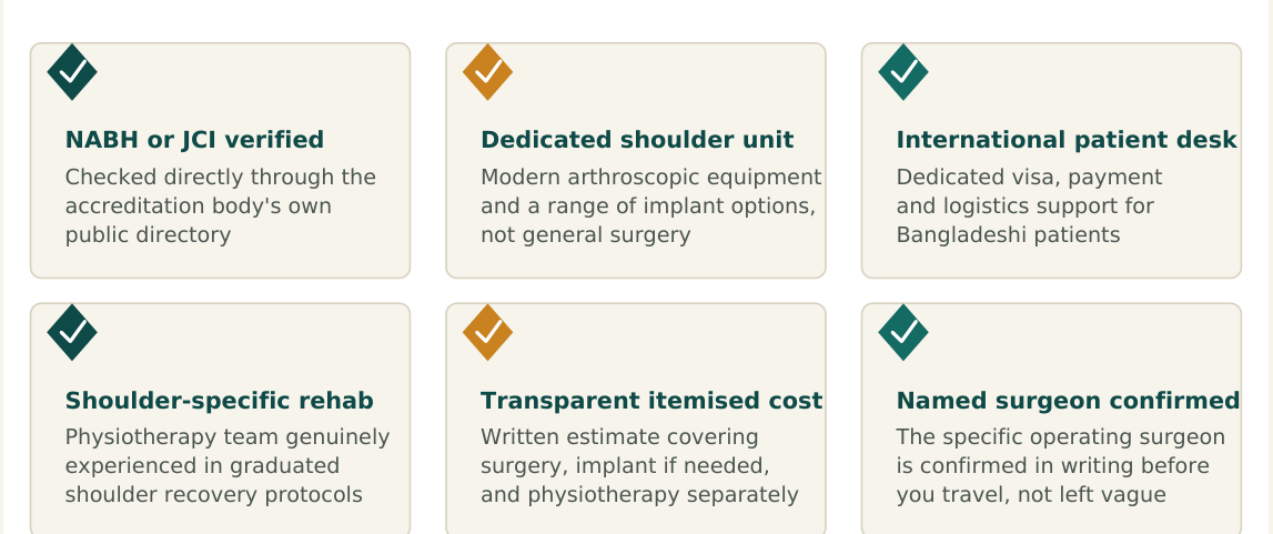 Figure 3 — Six factors worth verifying about any hospital before confirming your shoulder surgery booking in India