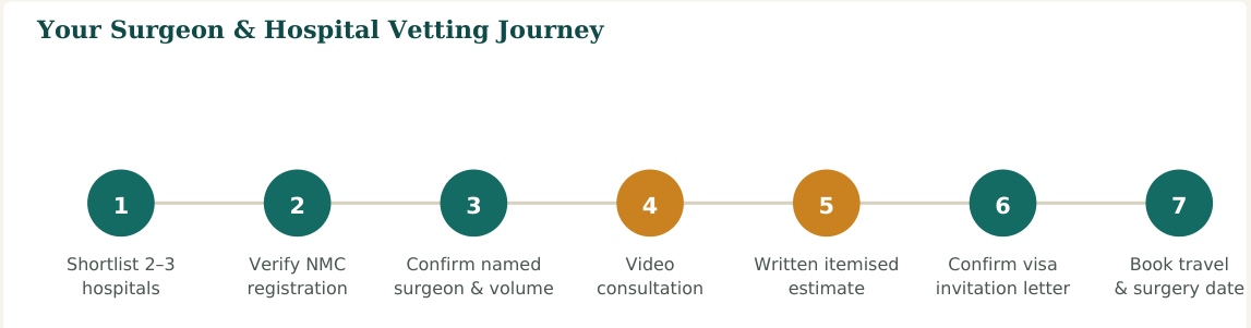 Figure 2 — A seven-step vetting process. Steps 2 and 3 are the ones patients most often skip — and the ones that matter most