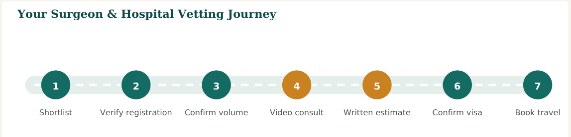 Figure 2 — A seven-step vetting process. Steps 2 and 3 are the ones patients most often skip — and the ones that matter most