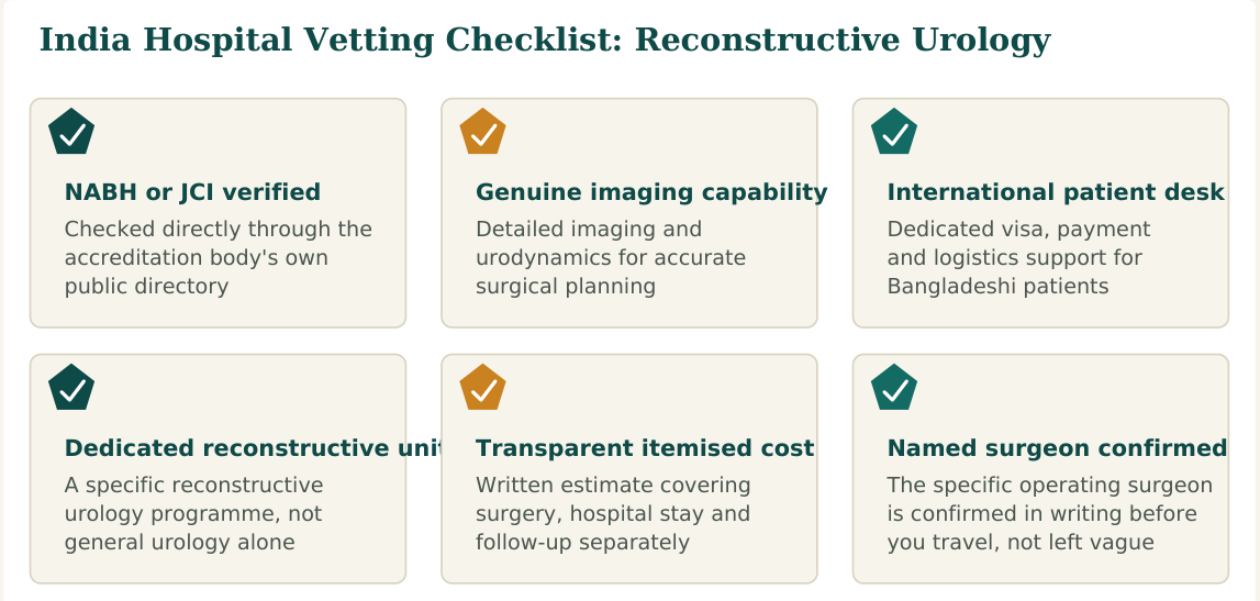 Figure 3 — Six factors worth verifying about any hospital before confirming your urosurgery booking in India
