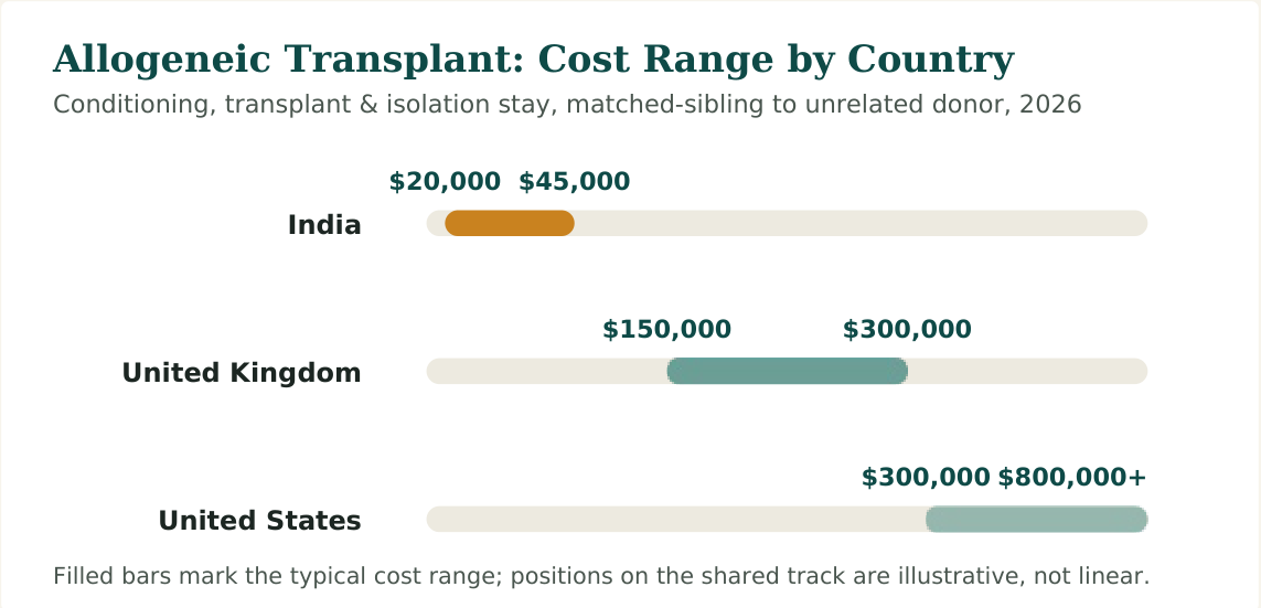 Figure 1 — Cost range for a standard allogeneic bone marrow transplant