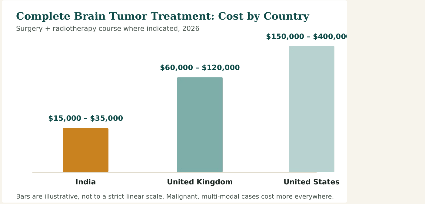 Figure 1 — Typical package prices for complete brain tumour treatment, combining surgery and a radiotherapy course where indicated. Chemotherapy, targeted therapy and long-term follow-up scans are usually separate