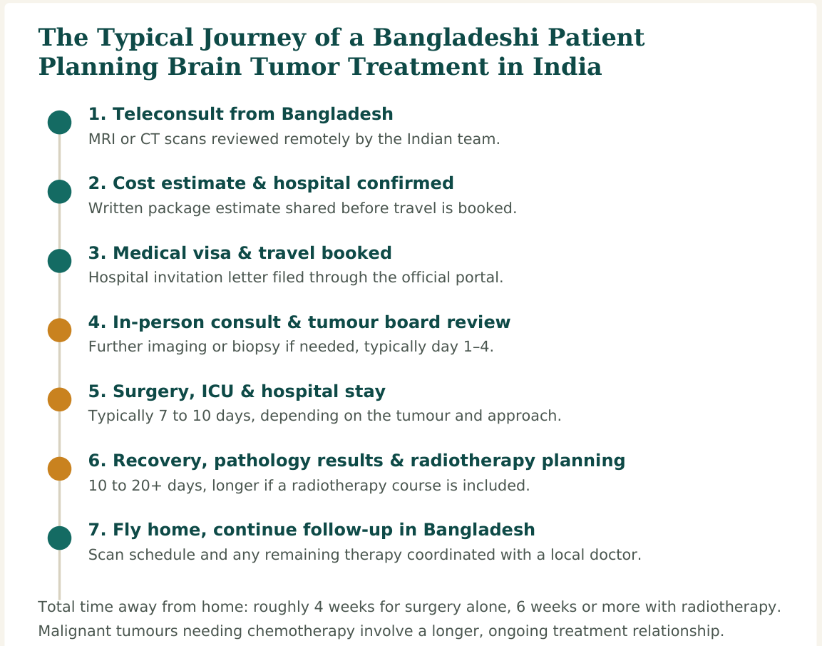 Figure 2 — A typical seven-stage journey. Hospitals with dedicated international-patient desks usually manage steps 2 and 3 directly with the patient