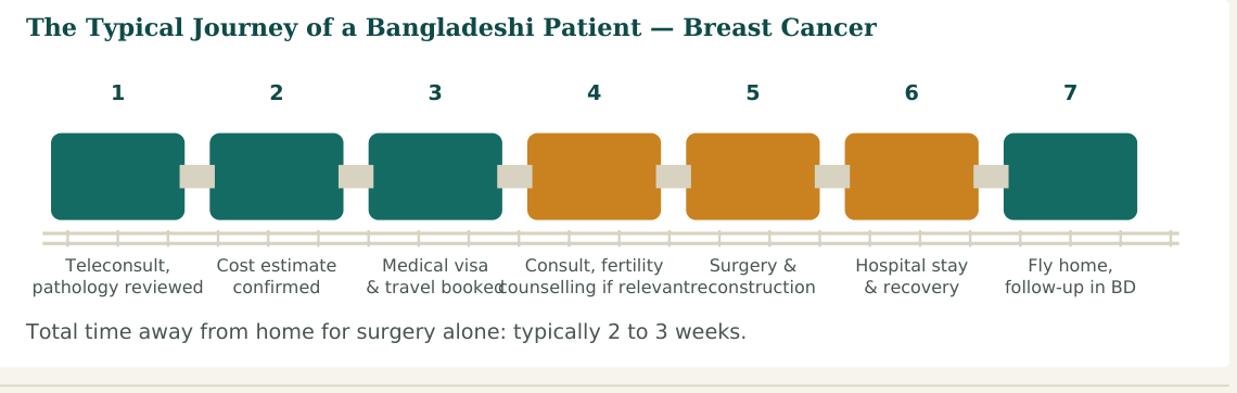 Figure 2 — A typical seven-stage journey for the surgical stage of treatment. Chemotherapy and radiotherapy, where needed, may extend the total treatment timeline considerably