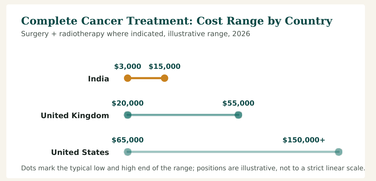Figure 1 — Cost range for complete treatment of a common solid tumour such as oral cancer, combining surgery and radiotherapy where indicated. Advanced-stage disease, reconstruction and immunotherapy cost more in every country listed