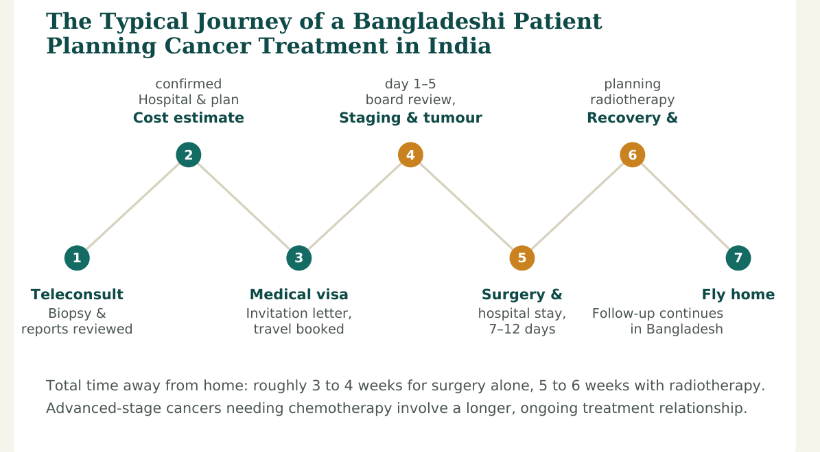 Figure 2 — A typical seven-stage journey. Hospitals with dedicated international-patient desks usually manage steps 2 and 3 directly with the patient