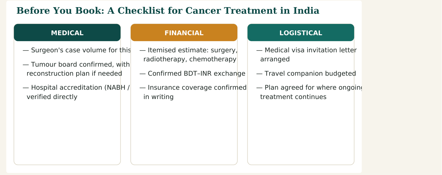 Figure 3 — Nine practical checks for cancer treatment in India, grouped by medical, financial and logistical concerns, worth confirming before you travel