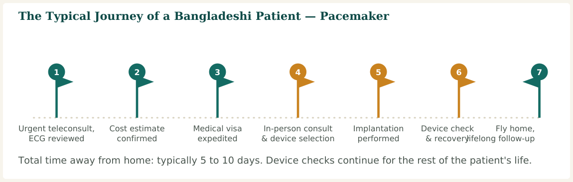Figure 2 — A typical seven-stage journey. Hospitals with dedicated international-patient desks usually manage steps 2 and 3 directly with the patient, expediting the process for urgent cases
