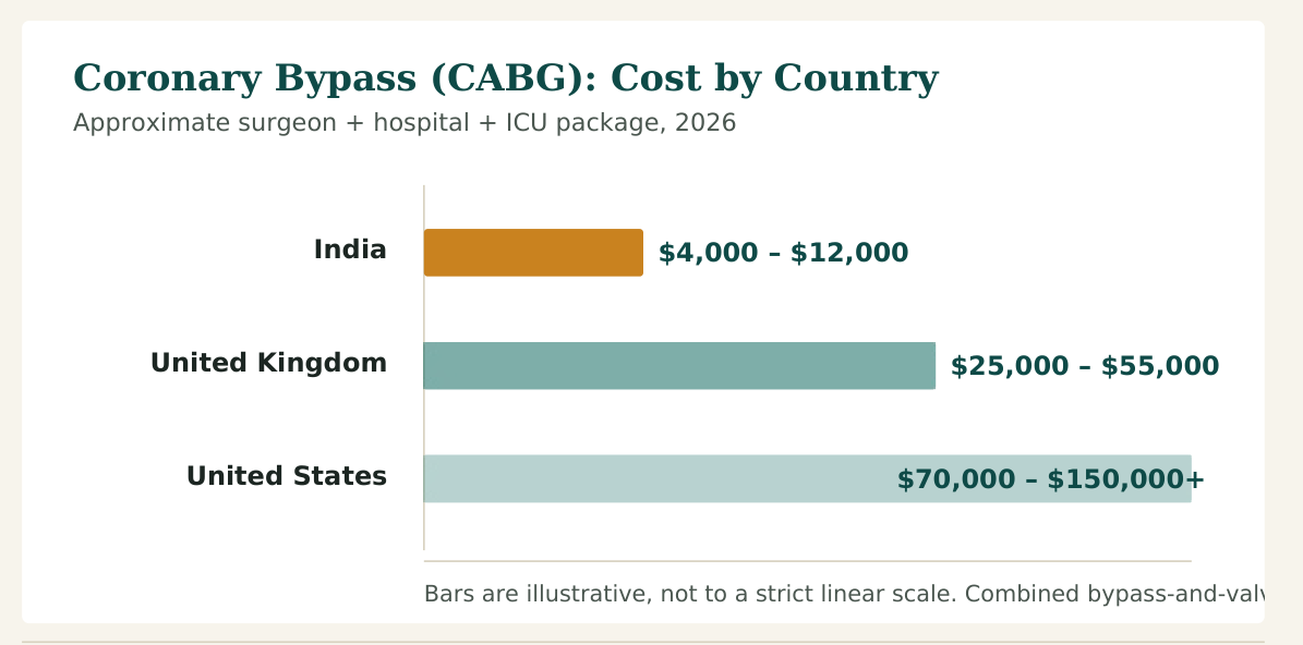 Figure 1 — Typical package prices for standard coronary artery bypass surgery. Off-pump or minimally invasive techniques, multiple grafts, and combined procedures cost more in every country listed