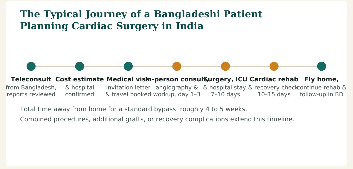Figure 2 — A typical seven-stage journey. Hospitals with dedicated international-patient desks usually manage steps 2 and 3 directly with the patient
