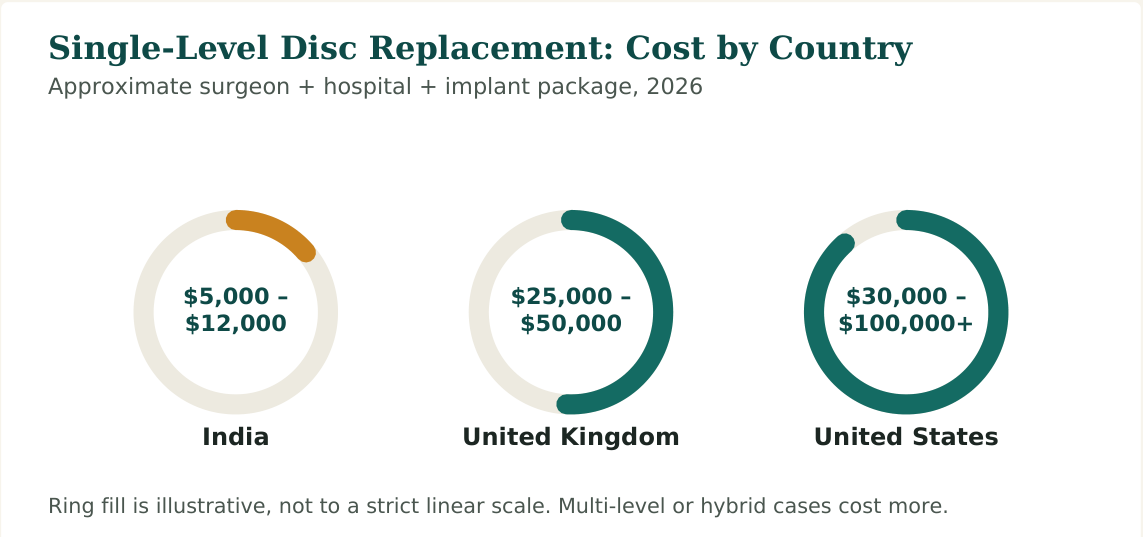 Figure 1 — Cost range for a single-level cervical or lumbar disc replacement. Multi-level procedures, robotic assistance and hybrid fusion-plus-replacement cases cost more in every country listed