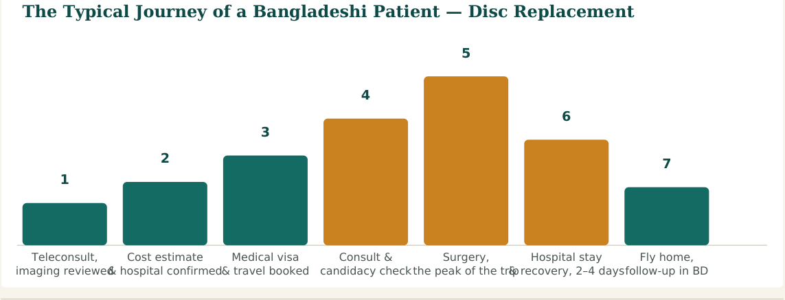 Figure 2 — A typical seven-stage journey, rising to surgery and descending through recovery. Total time away from home is typically 2 to 3 weeks for a standard single-level case