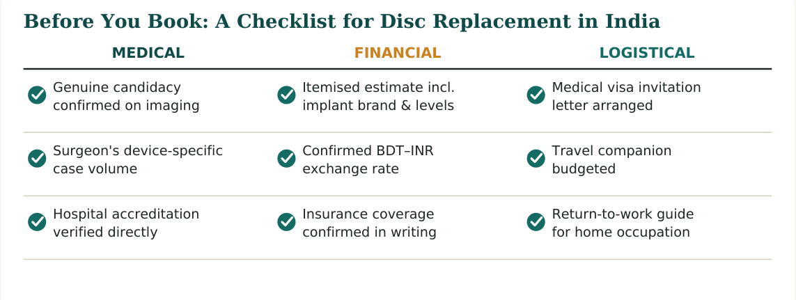 Figure 3 — Nine practical checks for disc replacement surgery in India, grouped by medical, financial and logistical concerns, worth confirming before you travel