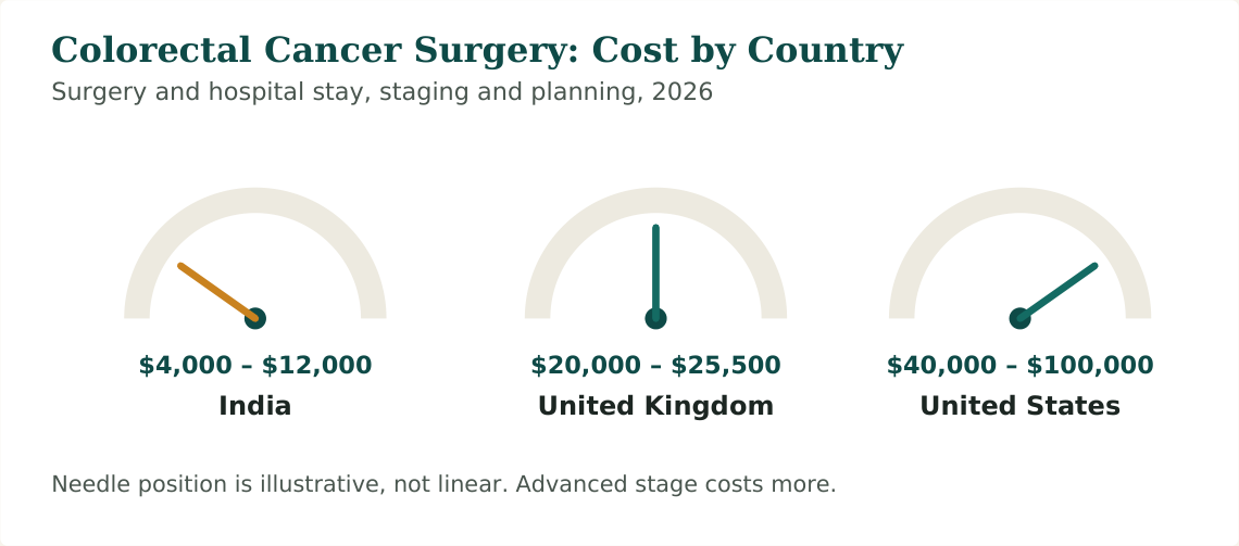 Figure 1 — Cost range for colorectal cancer surgery. Chemotherapy, radiotherapy and molecular testing are typically priced separately from the surgical package in every country listed