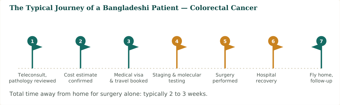 Figure 2 — A typical seven-stage journey for the surgical stage of treatment. Neoadjuvant or adjuvant therapy, where needed, extends the total treatment timeline considerably
