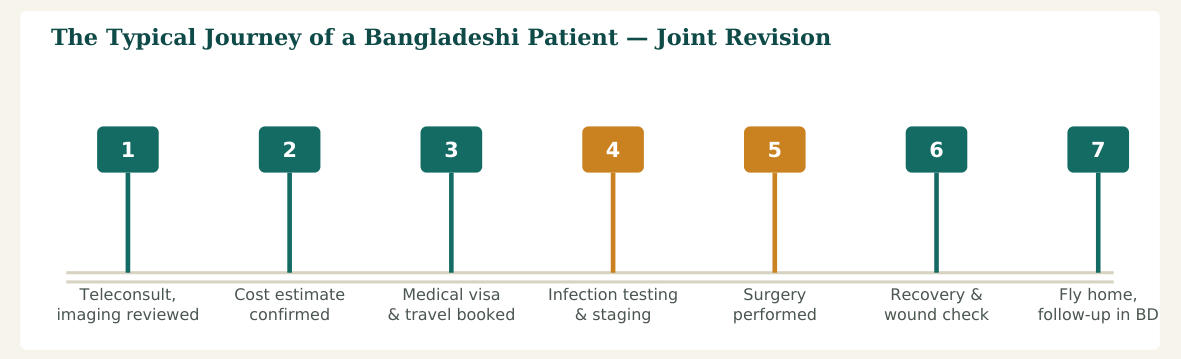 Figure 2 — A typical seven-stage journey for a single-stage revision. Two-stage infected cases involve a second surgical visit after a course of antibiotic treatment