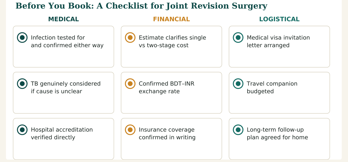Figure 3 — Nine practical checks for complex joint revision surgery in India, grouped by medical, financial and logistical concerns, worth confirming before you travel