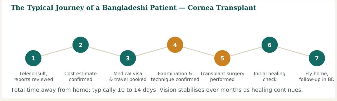Figure 2 — A typical seven-stage journey. Hospitals with dedicated international-patient desks usually manage steps 2 and 3 directly with the patient