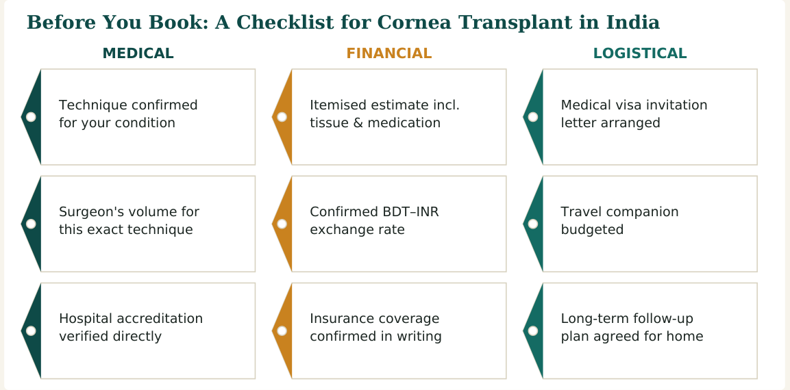 Figure 3 — Nine practical checks for cornea transplant in India, grouped by medical, financial and logistical concerns, worth confirming before you travel