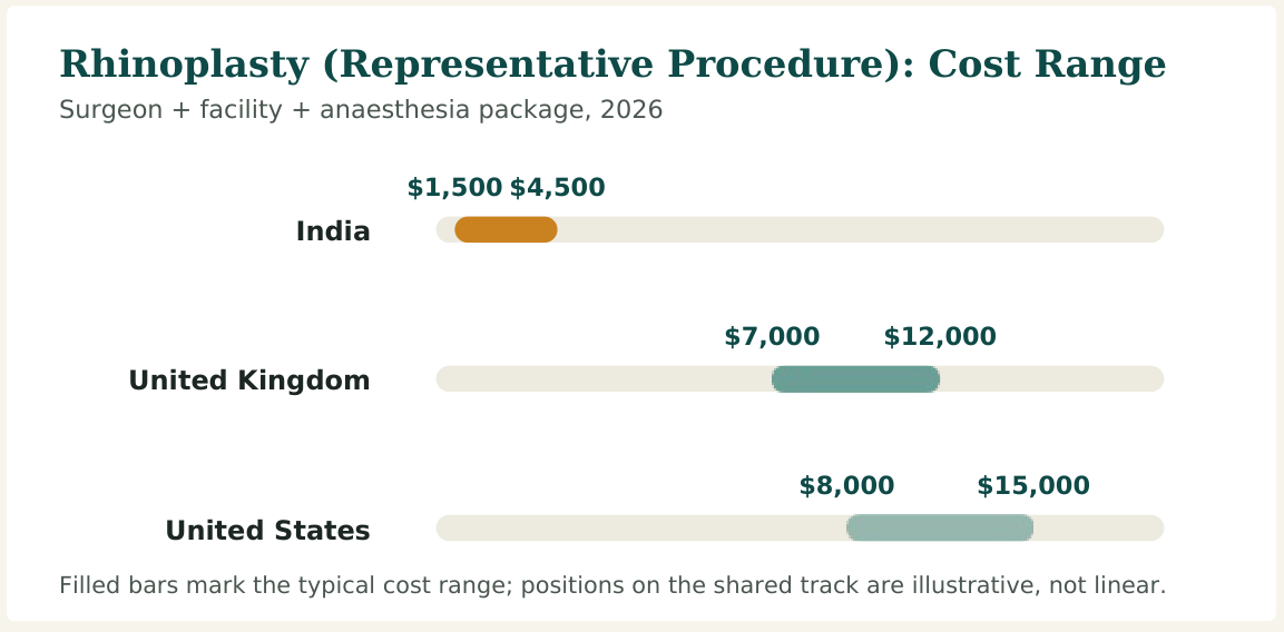 Figure 1 — Cost range for rhinoplasty, used here as a representative elective aesthetic procedure. Reconstructive surgery is priced per stage and case complexity, and does not follow a fixed package price