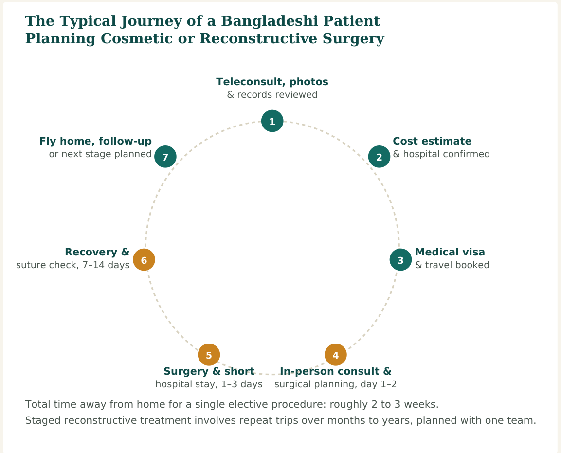 Figure 2 — A typical seven-stage journey for a single visit. Reconstructive patients repeat steps 4 through 7 for each planned stage of treatment