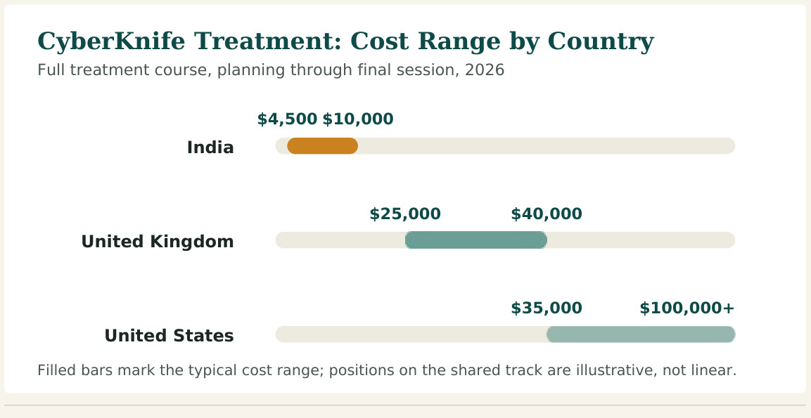 Figure 1 — Cost range for a complete CyberKnife treatment course, including planning imaging and all sessions. Tumours requiring fiducial marker placement or combined treatment cost more in every country listed