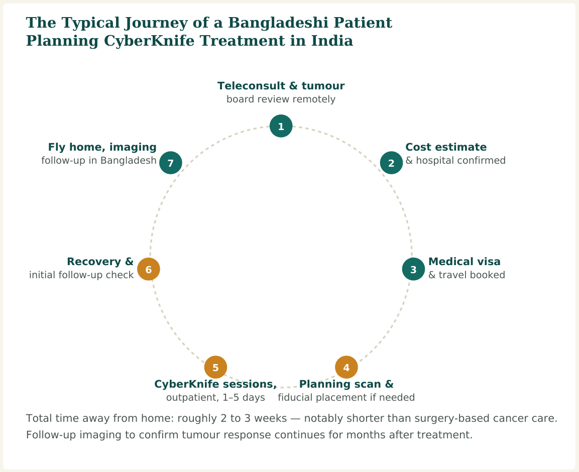 Figure 2 — A typical seven-stage journey. Hospitals with dedicated international-patient desks usually manage steps 2 and 3 directly with the patient