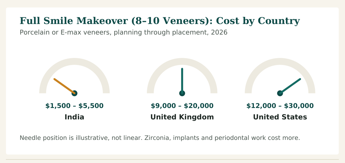 Figure 1 — Cost range for a full smile makeover using 8 to 10 veneers. Dental implants, periodontal treatment and premium materials are priced separately in every country listed
