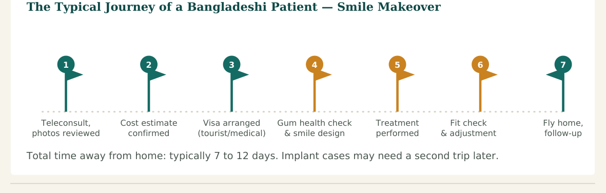 Figure 2 — A typical seven-stage journey. Hospitals and clinics with dedicated international-patient desks usually manage steps 2 and 3 directly with the patient