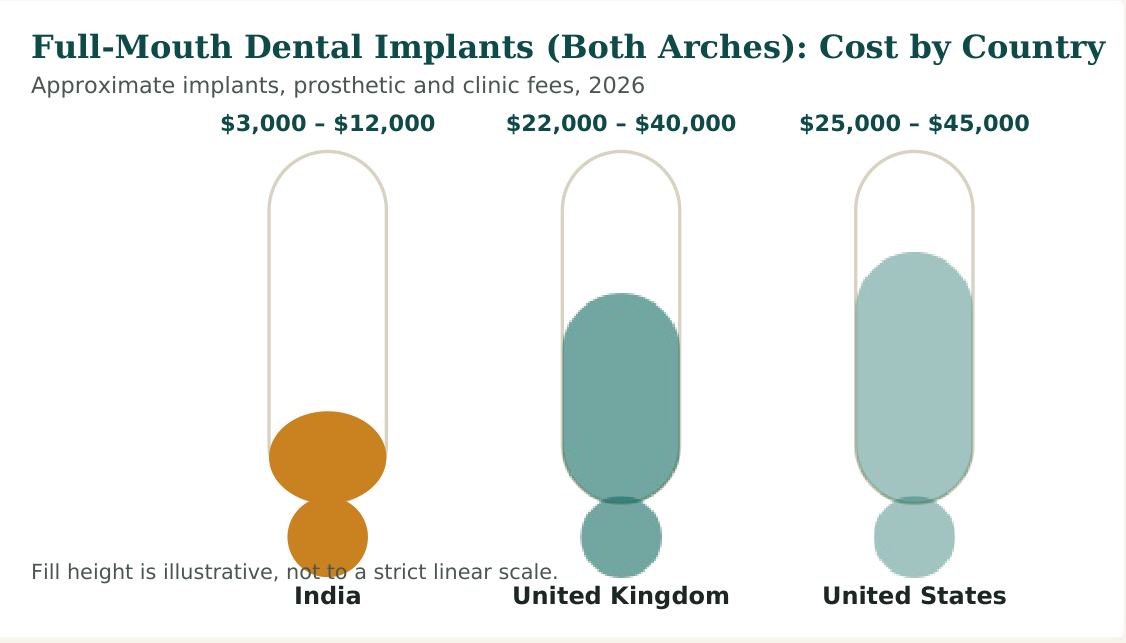 Figure 1 — Cost range for full-mouth dental implant rehabilitation, both arches. Single-tooth implants, bone grafts, sinus lifts and premium materials are priced separately and cost more in every country listed