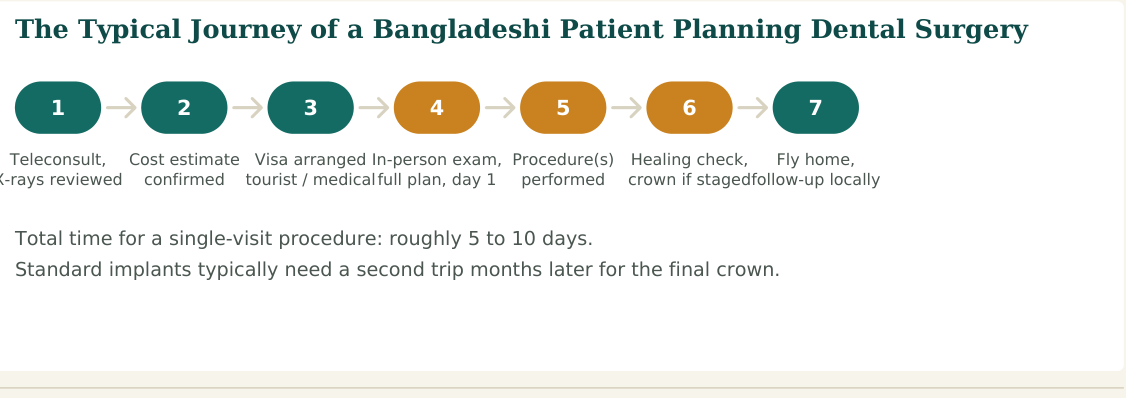 Figure 2 — A typical seven-step process. Hospitals and clinics with dedicated international-patient desks usually manage steps 2 and 3 directly with the patient