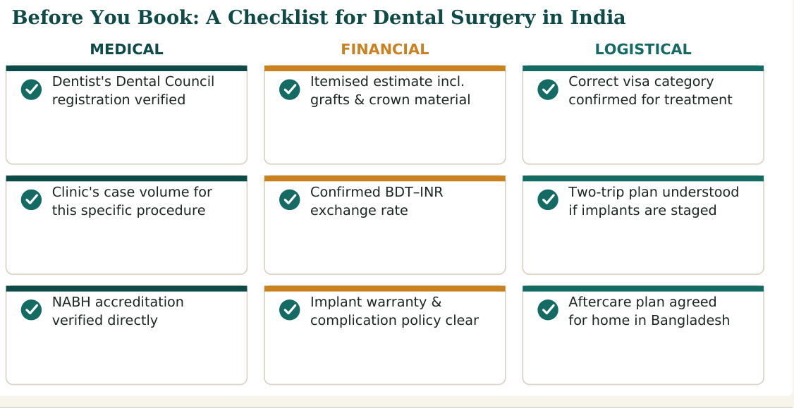 Figure 3 — Nine practical checks for dental surgery in India, grouped by medical, financial and logistical concerns, worth confirming before you travel