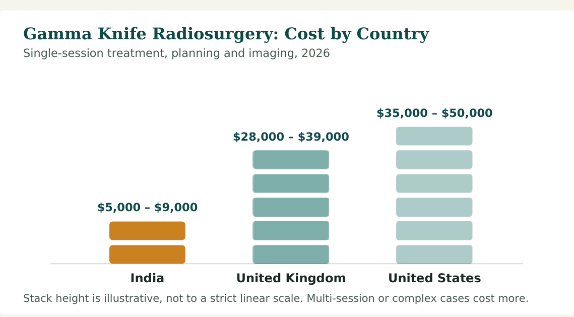 Figure 1 — Cost range for a standard single-session Gamma Knife treatment. Multiple lesions, staged treatment or combination with surgery cost more in every country listed